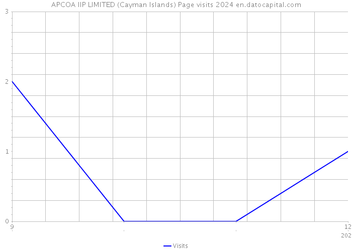 APCOA IIP LIMITED (Cayman Islands) Page visits 2024 