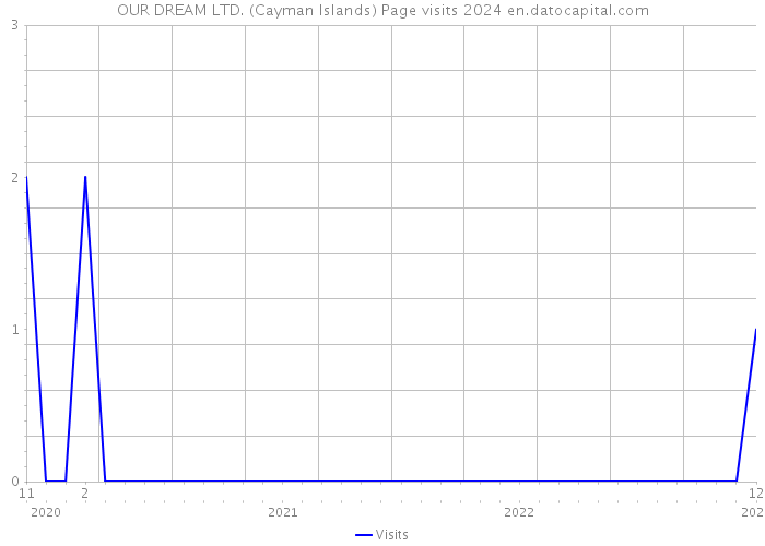 OUR DREAM LTD. (Cayman Islands) Page visits 2024 