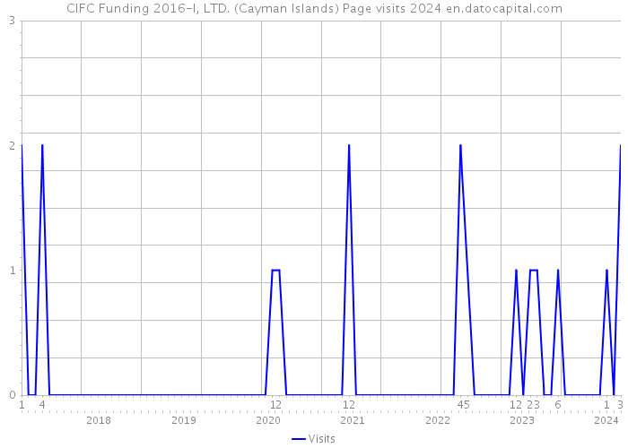 CIFC Funding 2016-I, LTD. (Cayman Islands) Page visits 2024 