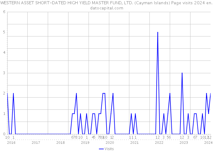 WESTERN ASSET SHORT-DATED HIGH YIELD MASTER FUND, LTD. (Cayman Islands) Page visits 2024 