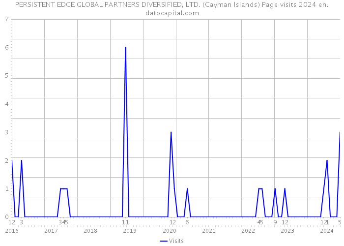 PERSISTENT EDGE GLOBAL PARTNERS DIVERSIFIED, LTD. (Cayman Islands) Page visits 2024 