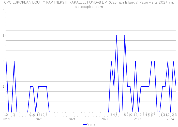 CVC EUROPEAN EQUITY PARTNERS III PARALLEL FUND-B L.P. (Cayman Islands) Page visits 2024 