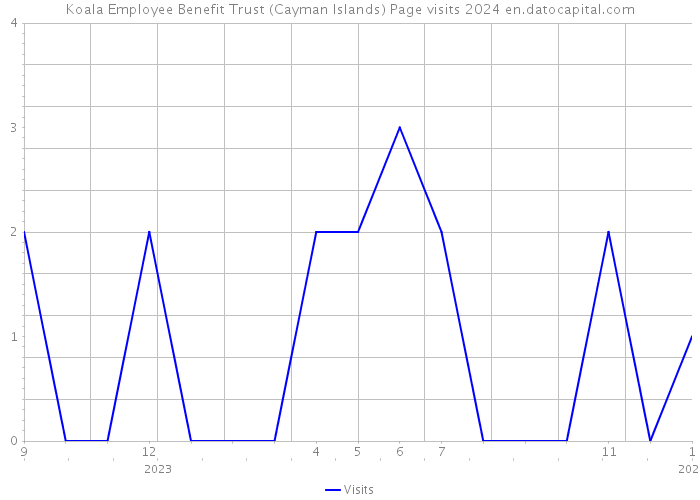 Koala Employee Benefit Trust (Cayman Islands) Page visits 2024 
