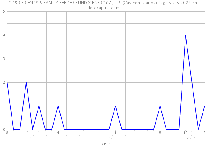 CD&R FRIENDS & FAMILY FEEDER FUND X ENERGY A, L.P. (Cayman Islands) Page visits 2024 