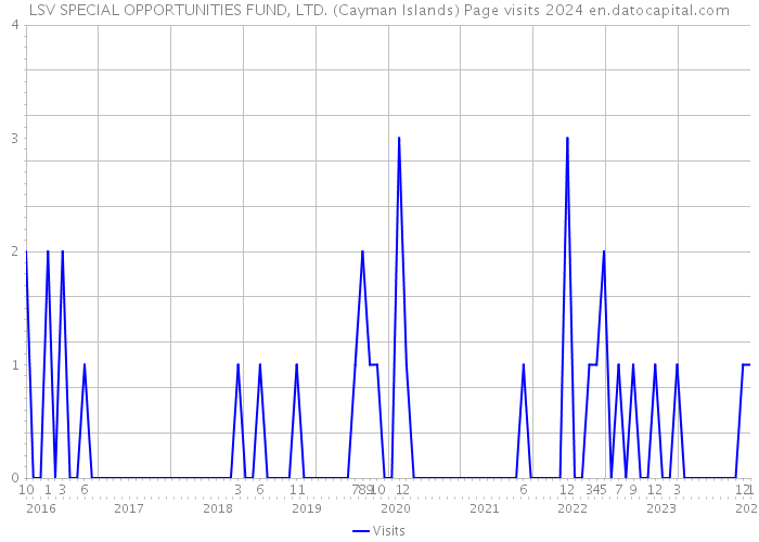 LSV SPECIAL OPPORTUNITIES FUND, LTD. (Cayman Islands) Page visits 2024 