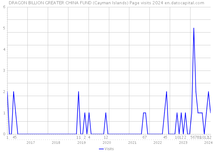 DRAGON BILLION GREATER CHINA FUND (Cayman Islands) Page visits 2024 