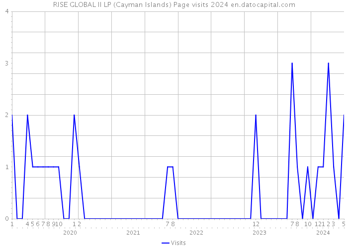 RISE GLOBAL II LP (Cayman Islands) Page visits 2024 
