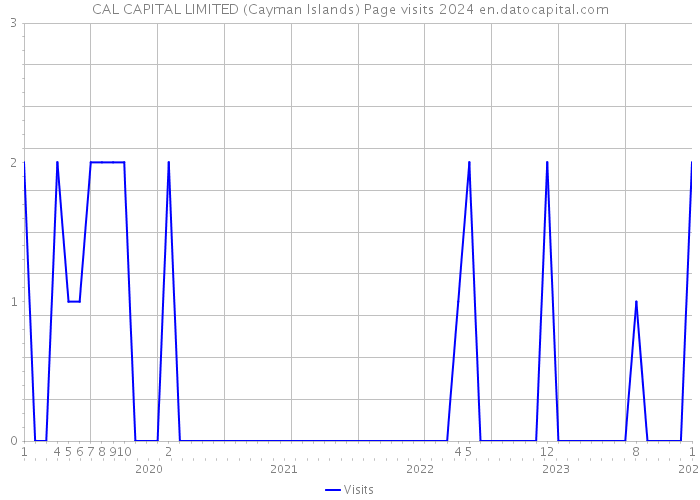CAL CAPITAL LIMITED (Cayman Islands) Page visits 2024 