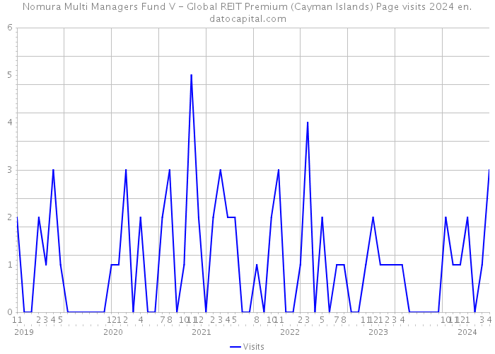 Nomura Multi Managers Fund V - Global REIT Premium (Cayman Islands) Page visits 2024 