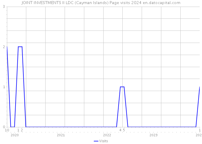 JOINT INVESTMENTS II LDC (Cayman Islands) Page visits 2024 