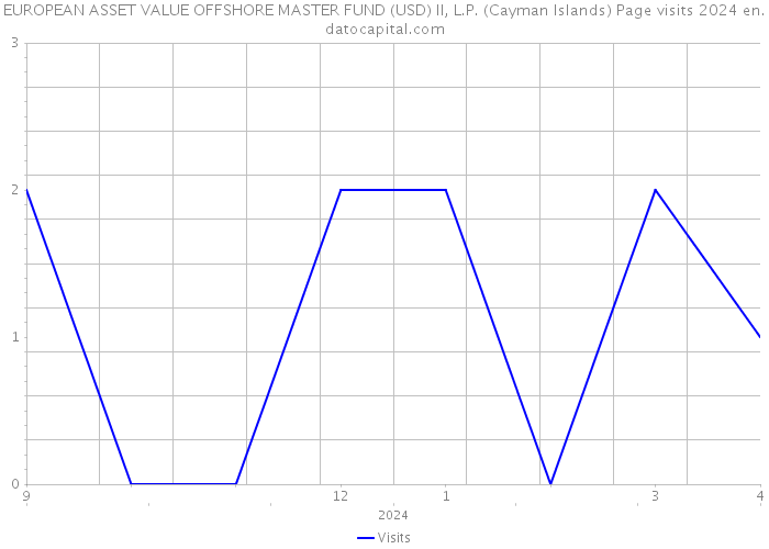 EUROPEAN ASSET VALUE OFFSHORE MASTER FUND (USD) II, L.P. (Cayman Islands) Page visits 2024 