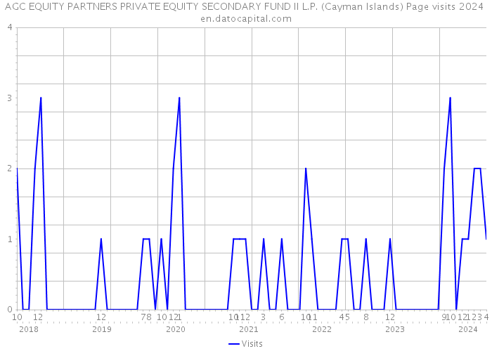 AGC EQUITY PARTNERS PRIVATE EQUITY SECONDARY FUND II L.P. (Cayman Islands) Page visits 2024 