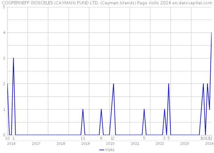 COOPERNEFF ISOSCELES (CAYMAN) FUND LTD. (Cayman Islands) Page visits 2024 
