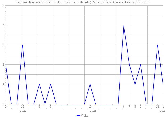 Paulson Recovery II Fund Ltd. (Cayman Islands) Page visits 2024 