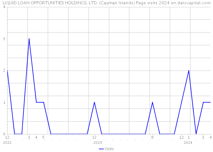 LIQUID LOAN OPPORTUNITIES HOLDINGS, LTD. (Cayman Islands) Page visits 2024 