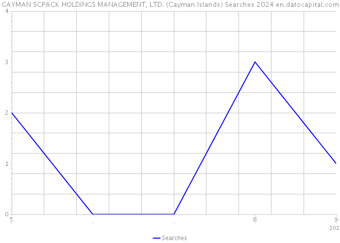 CAYMAN SCPACK HOLDINGS MANAGEMENT, LTD. (Cayman Islands) Searches 2024 