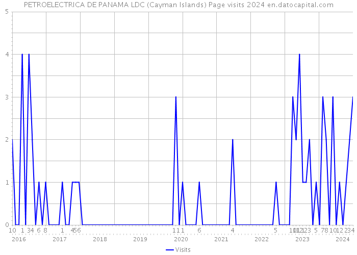 PETROELECTRICA DE PANAMA LDC (Cayman Islands) Page visits 2024 
