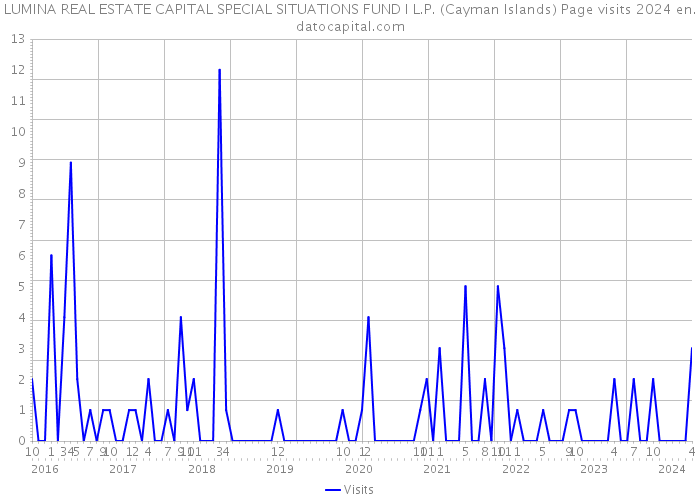LUMINA REAL ESTATE CAPITAL SPECIAL SITUATIONS FUND I L.P. (Cayman Islands) Page visits 2024 