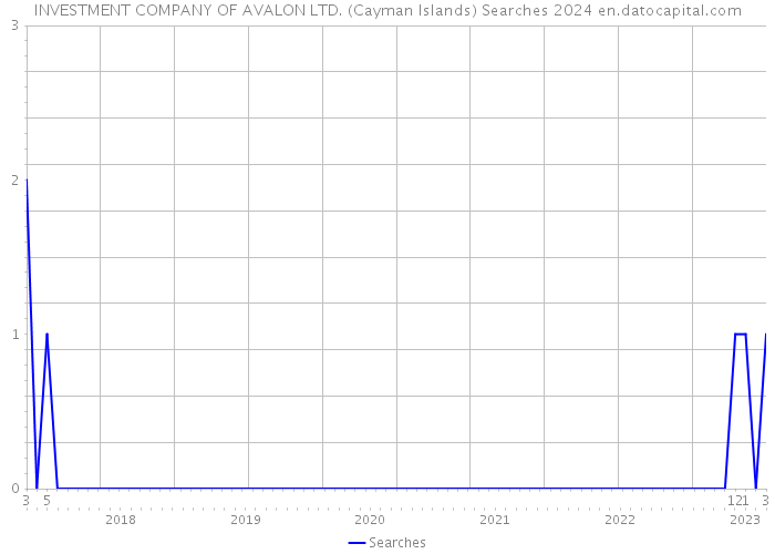 INVESTMENT COMPANY OF AVALON LTD. (Cayman Islands) Searches 2024 