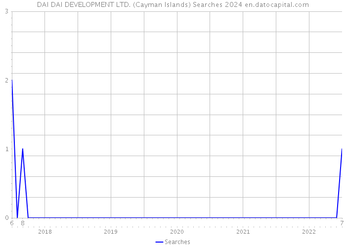 DAI DAI DEVELOPMENT LTD. (Cayman Islands) Searches 2024 