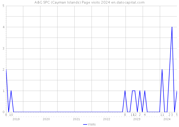 A&G SPC (Cayman Islands) Page visits 2024 