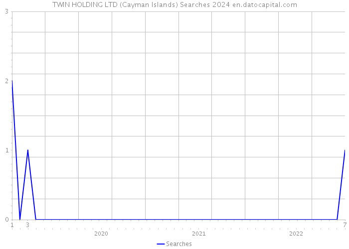TWIN HOLDING LTD (Cayman Islands) Searches 2024 