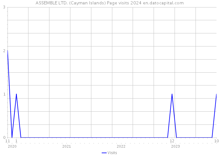 ASSEMBLE LTD. (Cayman Islands) Page visits 2024 