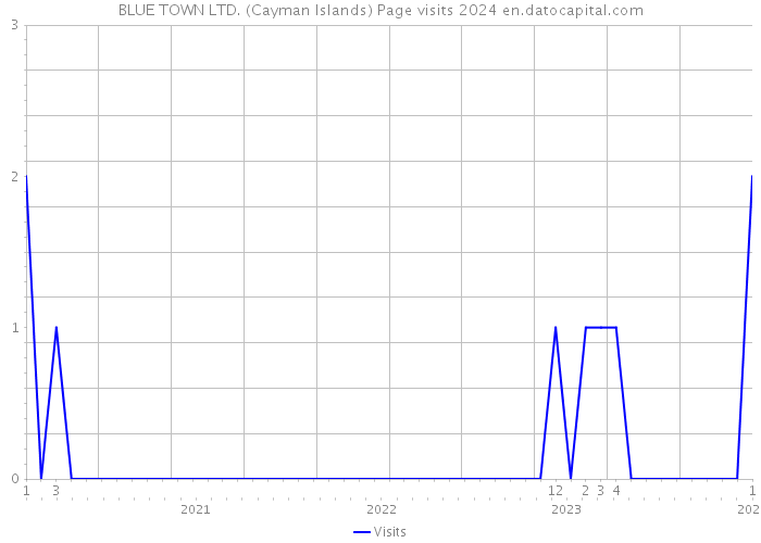 BLUE TOWN LTD. (Cayman Islands) Page visits 2024 