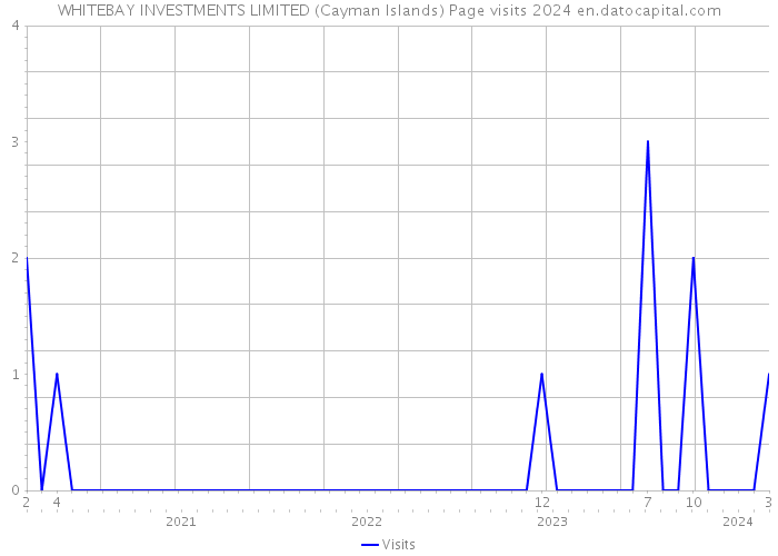 WHITEBAY INVESTMENTS LIMITED (Cayman Islands) Page visits 2024 