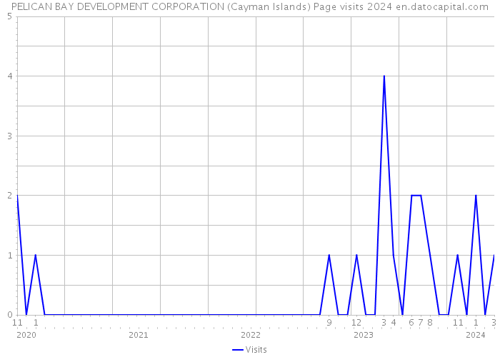 PELICAN BAY DEVELOPMENT CORPORATION (Cayman Islands) Page visits 2024 