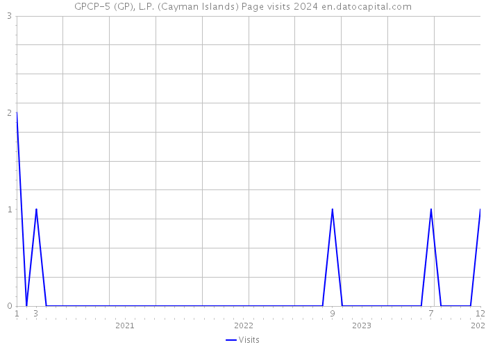 GPCP-5 (GP), L.P. (Cayman Islands) Page visits 2024 
