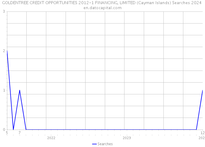 GOLDENTREE CREDIT OPPORTUNITIES 2012-1 FINANCING, LIMITED (Cayman Islands) Searches 2024 