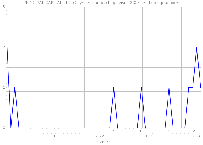 PRINCIPAL CAPITAL LTD. (Cayman Islands) Page visits 2024 