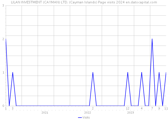 LILAN INVESTMENT (CAYMAN) LTD. (Cayman Islands) Page visits 2024 