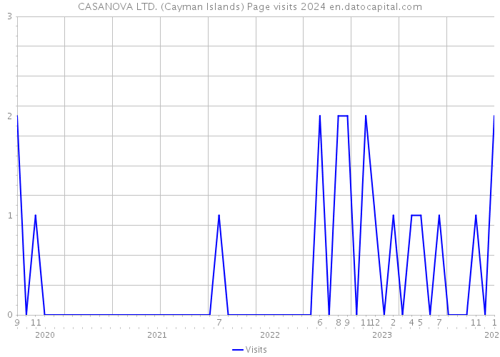 CASANOVA LTD. (Cayman Islands) Page visits 2024 