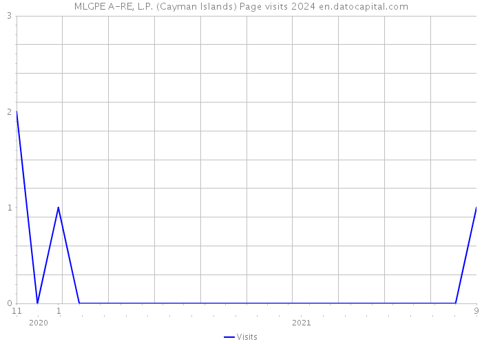 MLGPE A-RE, L.P. (Cayman Islands) Page visits 2024 