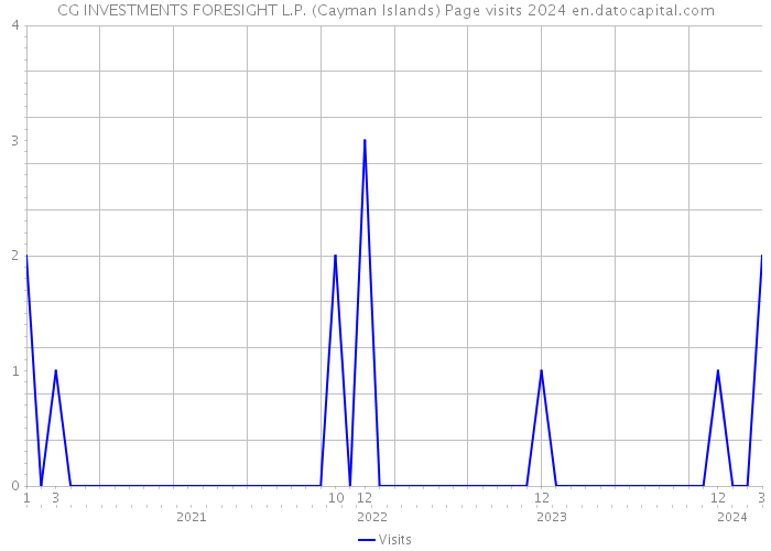 CG INVESTMENTS FORESIGHT L.P. (Cayman Islands) Page visits 2024 