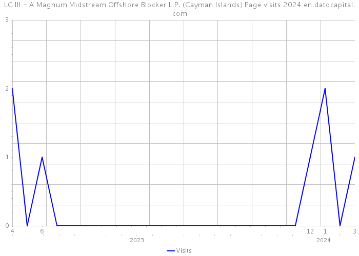 LG III - A Magnum Midstream Offshore Blocker L.P. (Cayman Islands) Page visits 2024 