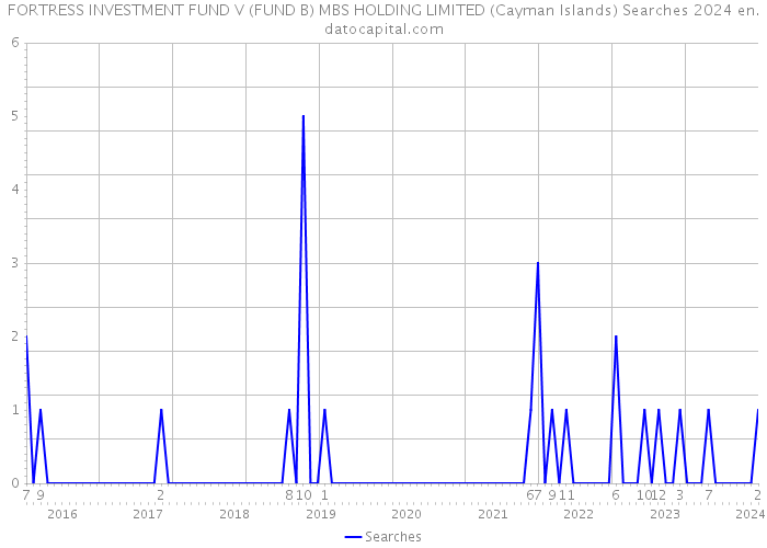 FORTRESS INVESTMENT FUND V (FUND B) MBS HOLDING LIMITED (Cayman Islands) Searches 2024 