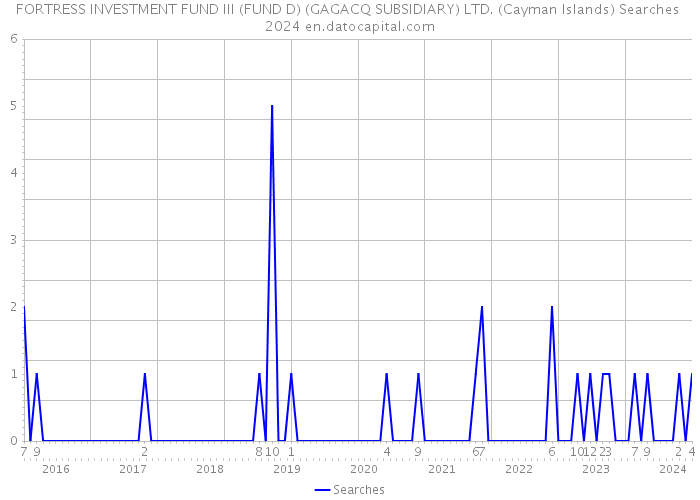 FORTRESS INVESTMENT FUND III (FUND D) (GAGACQ SUBSIDIARY) LTD. (Cayman Islands) Searches 2024 