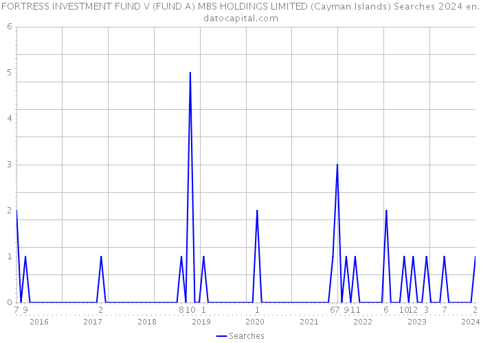 FORTRESS INVESTMENT FUND V (FUND A) MBS HOLDINGS LIMITED (Cayman Islands) Searches 2024 