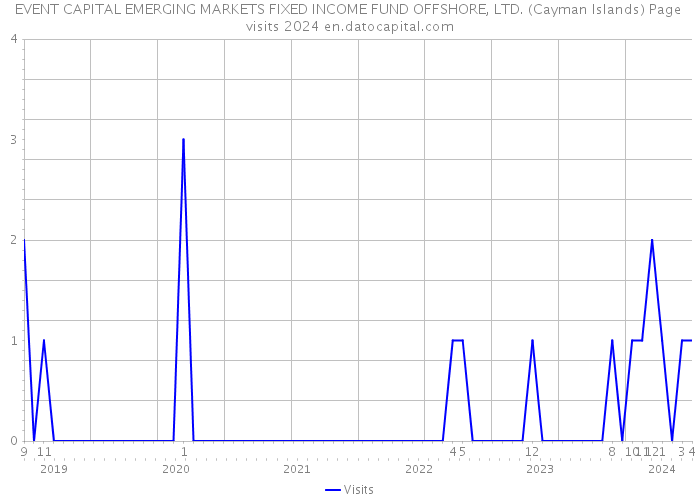 EVENT CAPITAL EMERGING MARKETS FIXED INCOME FUND OFFSHORE, LTD. (Cayman Islands) Page visits 2024 