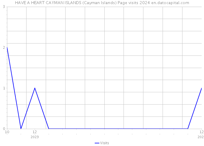 HAVE A HEART CAYMAN ISLANDS (Cayman Islands) Page visits 2024 