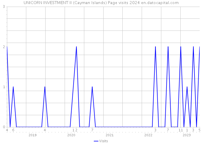 UNICORN INVESTMENT II (Cayman Islands) Page visits 2024 