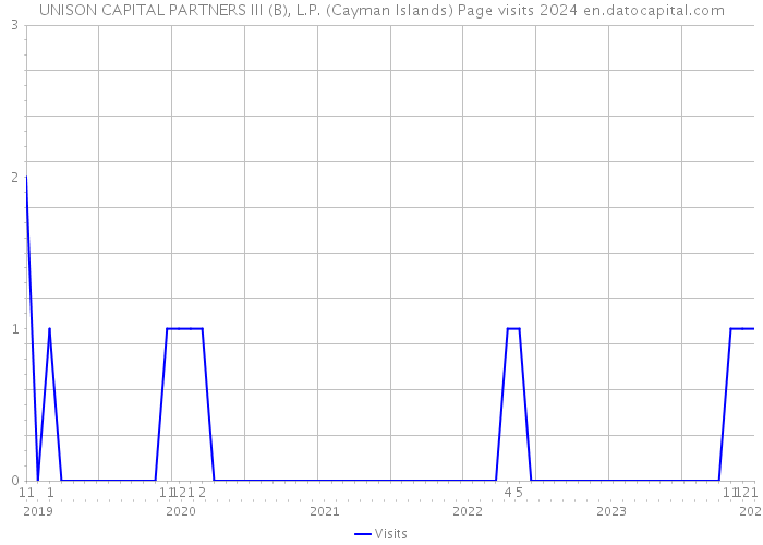UNISON CAPITAL PARTNERS III (B), L.P. (Cayman Islands) Page visits 2024 