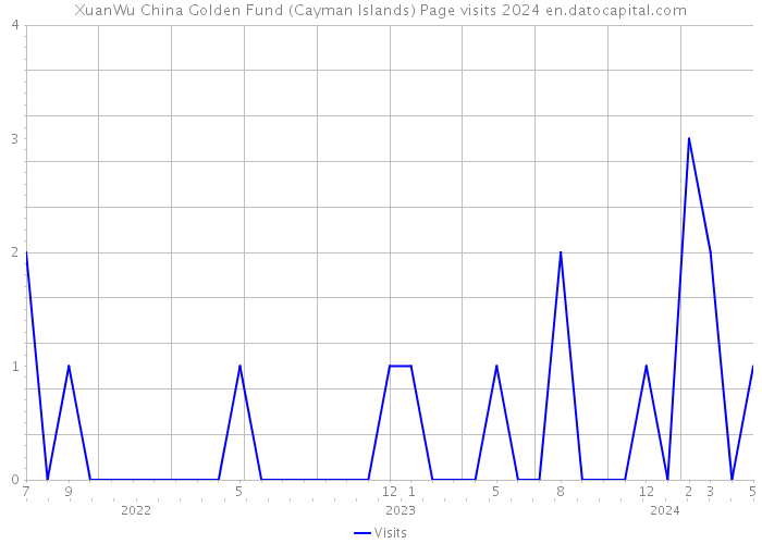 XuanWu China Golden Fund (Cayman Islands) Page visits 2024 
