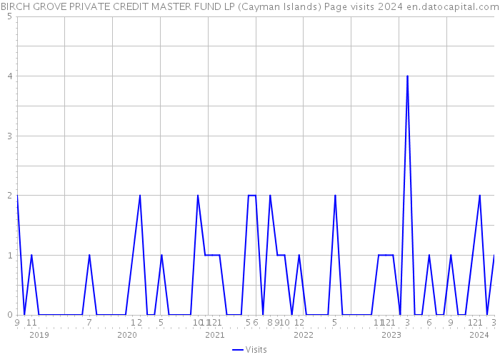 BIRCH GROVE PRIVATE CREDIT MASTER FUND LP (Cayman Islands) Page visits 2024 
