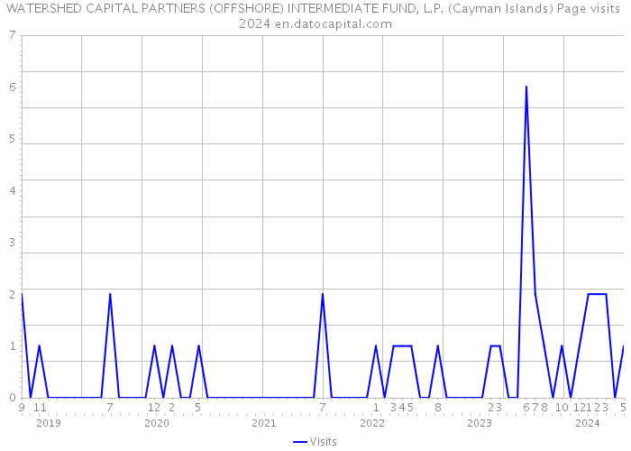 WATERSHED CAPITAL PARTNERS (OFFSHORE) INTERMEDIATE FUND, L.P. (Cayman Islands) Page visits 2024 
