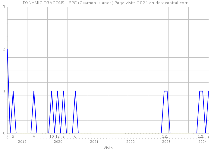 DYNAMIC DRAGONS II SPC (Cayman Islands) Page visits 2024 
