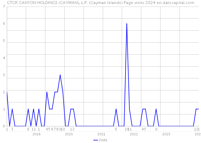 GTCR CANYON HOLDINGS (CAYMAN), L.P. (Cayman Islands) Page visits 2024 